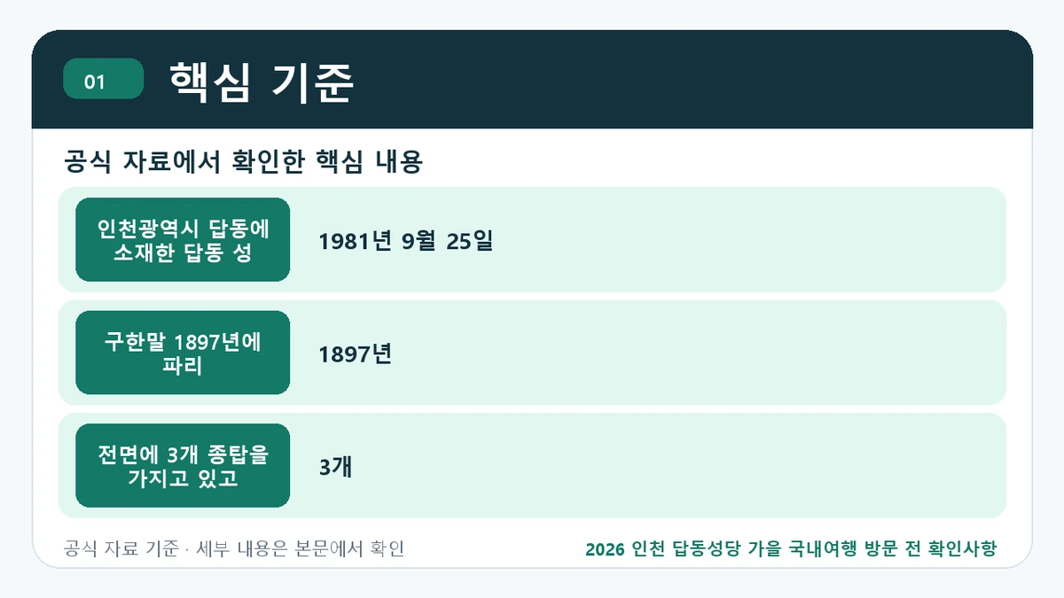 2026 인천 답동성당 가을 국내여행 방문 전 확인사항 핵심 기준 핵심 정보를 정리한 안내 이미지