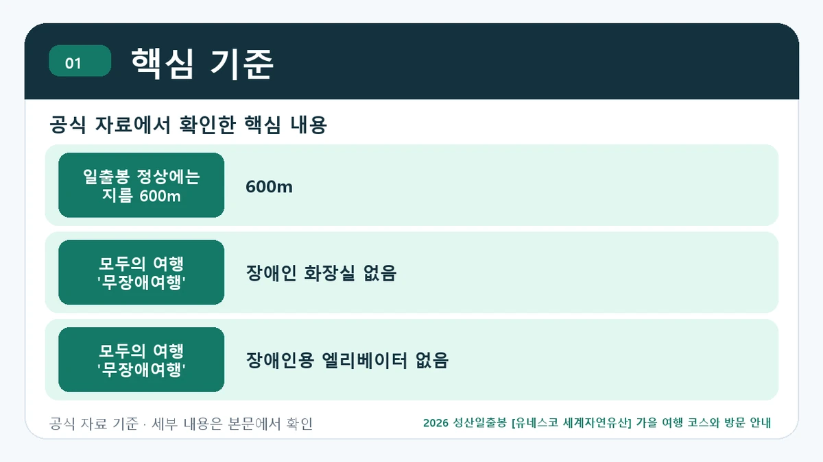 2026 성산일출봉 [유네스코 세계자연유산] 가을 여행 코스와 방문 안내 핵심 기준 핵심 정보를 정리한 안내 이미지