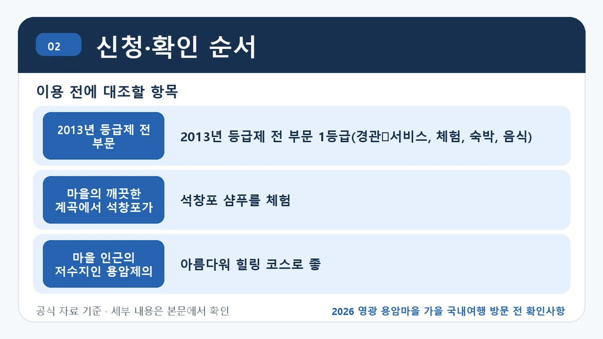 2026 영광 용암마을 가을 국내여행 방문 전 확인사항 신청·확인 순서 핵심 정보를 정리한 안내 이미지