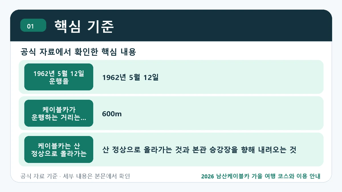 2026 남산케이블카 가을 여행 코스와 이용 안내 핵심 기준 핵심 정보를 정리한 안내 이미지