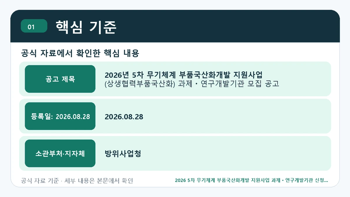 2026 5차 무기체계 부품국산화개발 지원사업 과제ㆍ연구개발기관 신청 대상·지원내용·기간 핵심 기준 핵심 정보를 정리한 안내 이미지