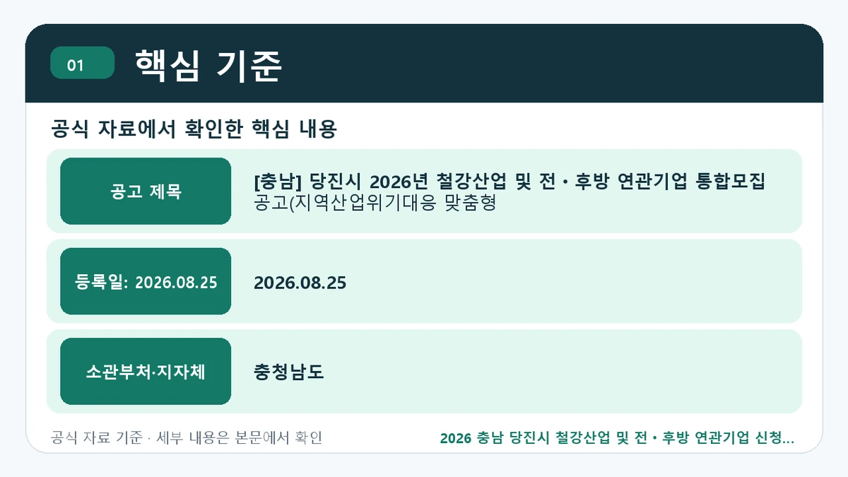 2026 충남 당진시 철강산업 및 전ㆍ후방 연관기업 신청 대상·지원내용·기간 핵심 기준 핵심 정보를 정리한 안내 이미지