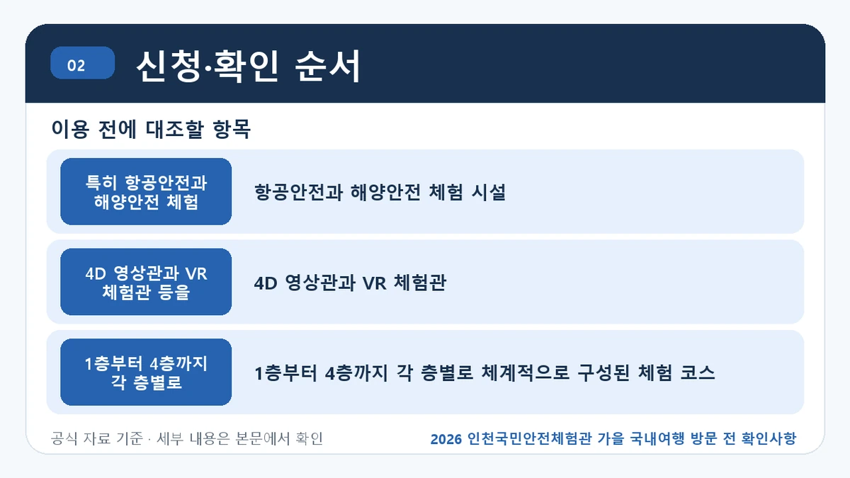2026 인천국민안전체험관 가을 국내여행 방문 전 확인사항 신청·확인 순서 핵심 정보를 정리한 안내 이미지