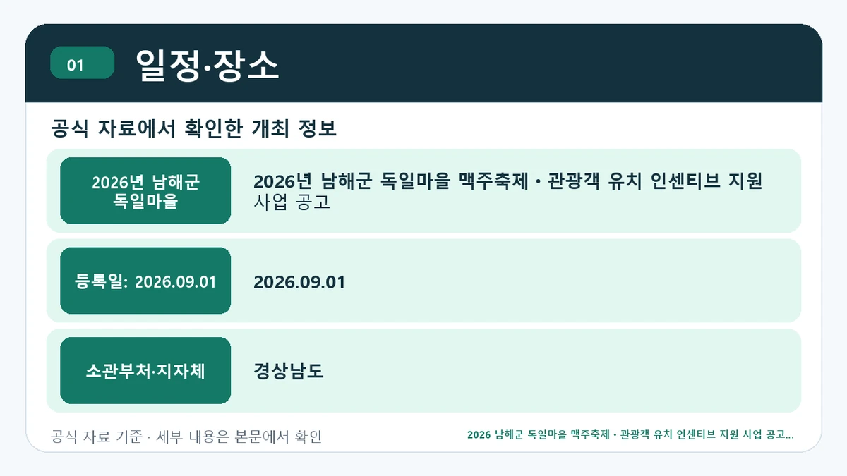 2026 남해군 독일마을 맥주축제ㆍ관광객 유치 인센티브 지원 사업 공고 신청 대상·지원내용·기간 일정·장소 핵심 정보를 정리한 안내 이미지