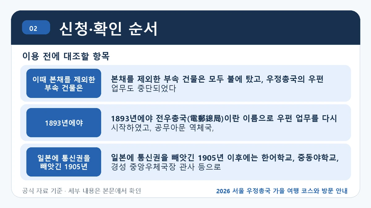 2026 서울 우정총국 가을 여행 코스와 방문 안내 신청·확인 순서 핵심 정보를 정리한 안내 이미지