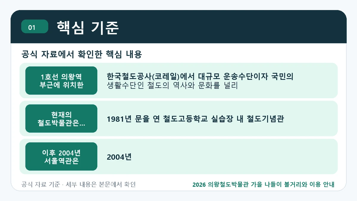 2026 의왕철도박물관 가을 나들이 볼거리와 이용 안내 핵심 기준 핵심 정보를 정리한 안내 이미지