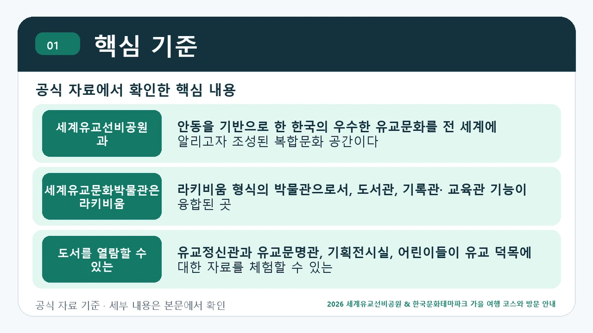 2026 세계유교선비공원 & 한국문화테마파크 가을 여행 코스와 방문 안내 핵심 기준 핵심 정보를 정리한 안내 이미지